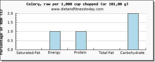 saturated fat and nutritional content in celery